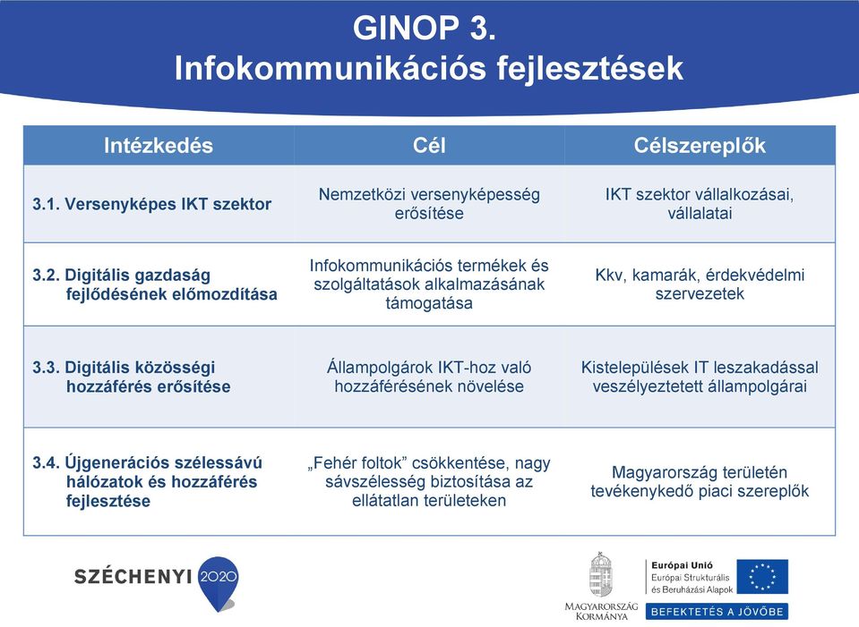 Digitális gazdaság fejlődésének előmozdítása Infokommunikációs termékek és szolgáltatások alkalmazásának támogatása Kkv, kamarák, érdekvédelmi szervezetek 3.