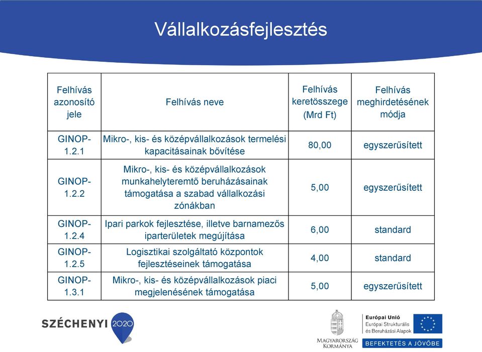 1 Mikro-, kis- és középvállalkozások termelési kapacitásainak bővítése Mikro-, kis- és középvállalkozások munkahelyteremtő beruházásainak támogatása a szabad