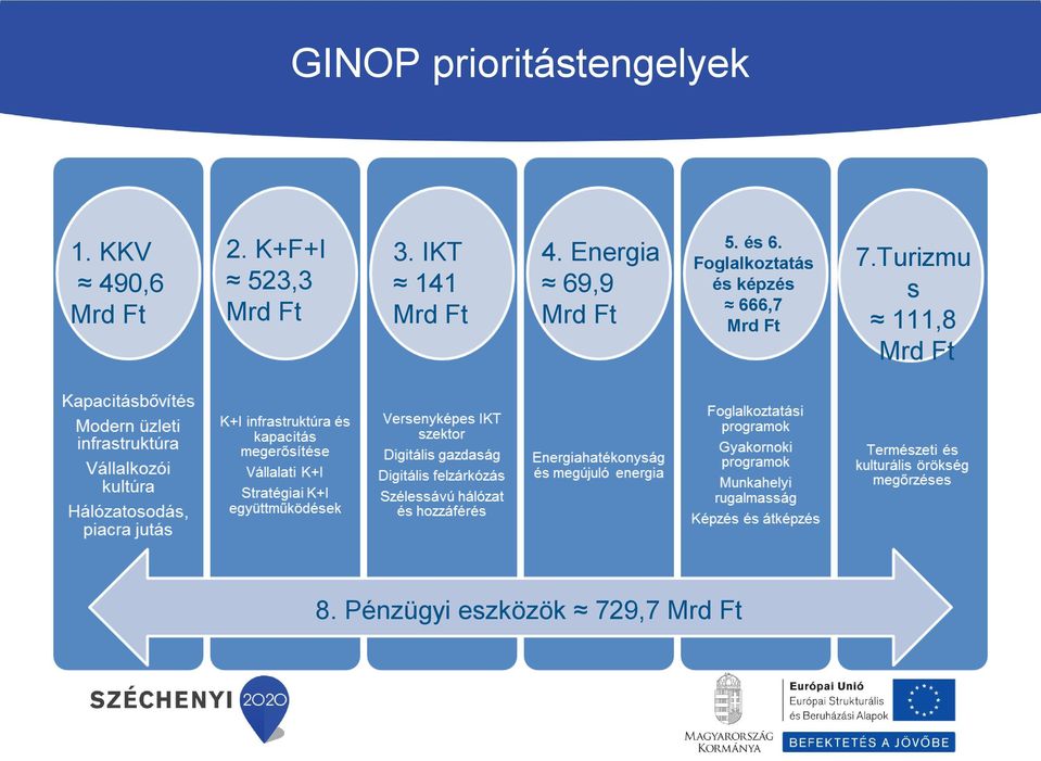 és 6. Foglalkoztatás és képzés 666,7 Mrd Ft 7.