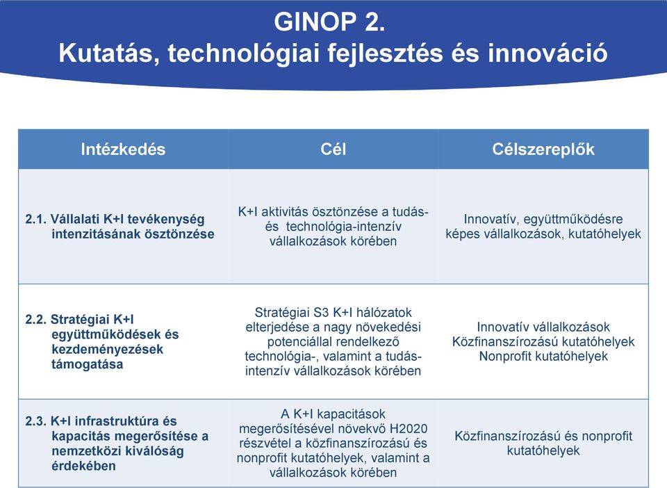 2. Stratégiai K+I együttműködések és kezdeményezések támogatása Stratégiai S3 K+I hálózatok elterjedése a nagy növekedési potenciállal rendelkező technológia-, valamint a tudásintenzív vállalkozások