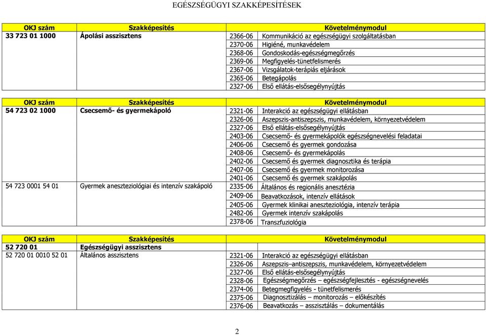 gondozása 2408-06 Csecsemő- és gyermekápolás 2402-06 Csecsemő és gyermek diagnosztika és terápia 2407-06 Csecsemő és gyermek monitorozása 2401-06 Csecsemő és gyermek szakápolás 54 723 0001 54 01