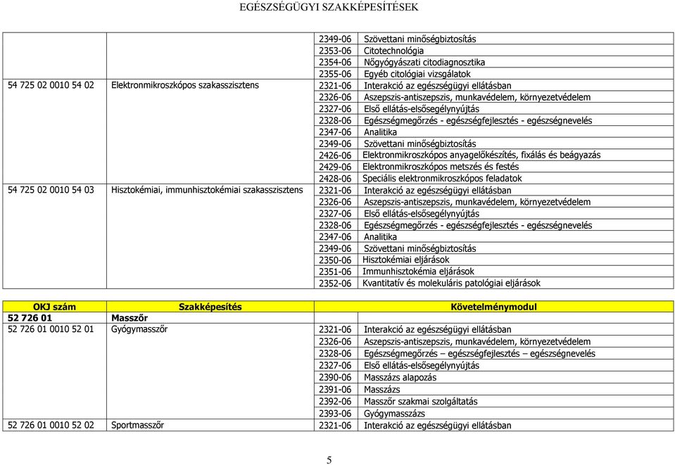 metszés és festés 2428-06 Speciális elektronmikroszkópos feladatok 54 725 02 0010 54 03 Hisztokémiai, immunhisztokémiai szakasszisztens 2321-06 Interakció az egészségügyi ellátásban 2347-06 Analitika