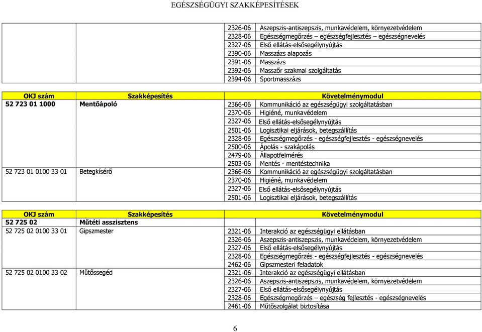 Betegkísérő 2366-06 Kommunikáció az egészségügyi szolgáltatásban 2501-06 Logisztikai eljárások, betegszállítás 52 725 02 Műtéti asszisztens 52 725 02 0100 33 01 Gipszmester 2321-06 Interakció az