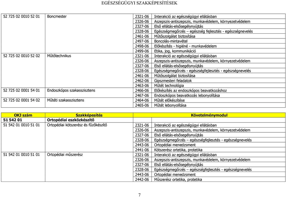 Műtőszolgálat biztosítása 2462-06 Gipszmesteri feladatok 2463-06 Műtét technológia 52 725 02 0001 54 01 Endoszkópos szakasszisztens 2466-06 Előkészítés az endoszkópos beavatkozáshoz 2467-06