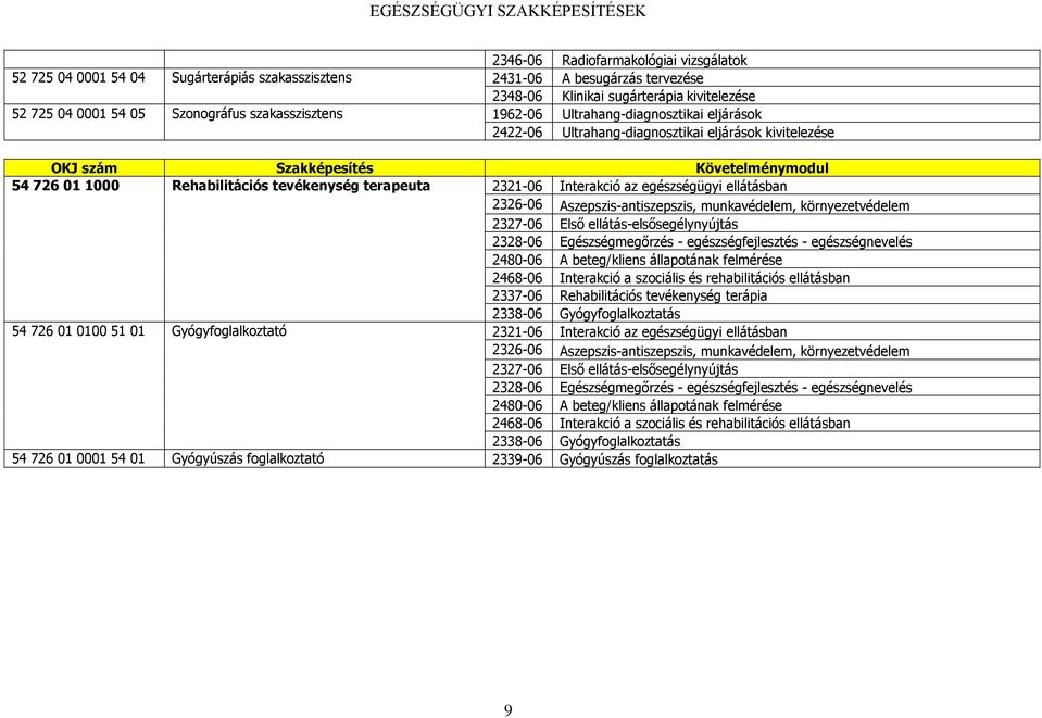 ellátásban 2480-06 A beteg/kliens állapotának felmérése 2468-06 Interakció a szociális és rehabilitációs ellátásban 2337-06 Rehabilitációs tevékenység terápia 2338-06 Gyógyfoglalkoztatás 54 726 01