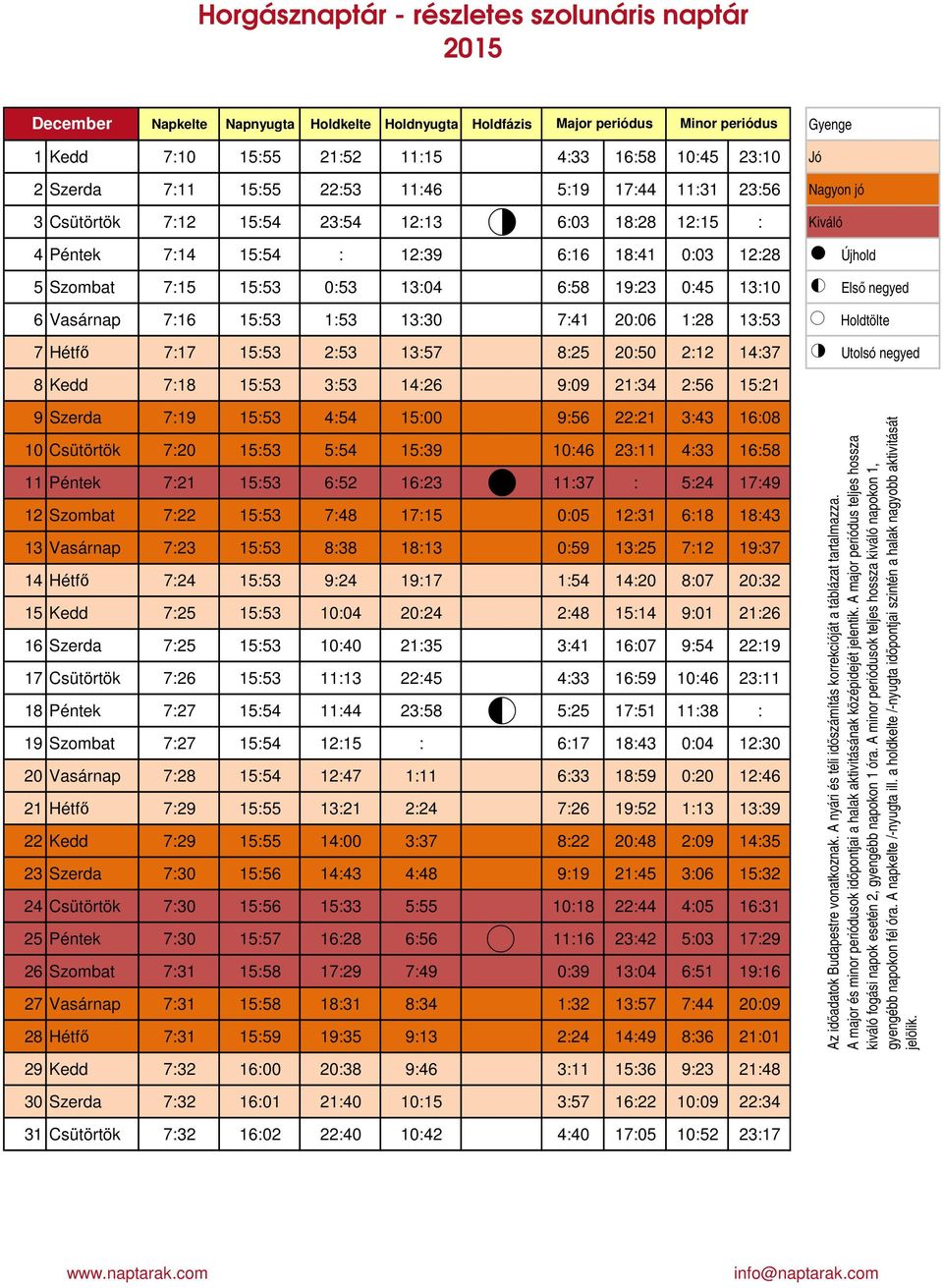 6 Vasárnap 7:16 15:53 1:53 13:3 7:41 2:6 1:28 13:53 Holdtölte 7 Hétfő 7:17 15:53 2:53 13:57 8:25 2:5 2:12 14:37 Utolsó negyed 8 Kedd 7:18 15:53 3:53 14:26 9:9 21:34 2:56 15:21 9 Szerda 7:19 15:53