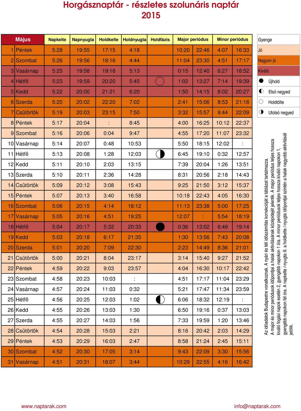 5:2 2:2 22:2 7:2 2:41 15:6 8:53 21:18 Holdtölte 7 Csütörtök 5:19 2:3 23:15 7:5 3:32 15:57 9:44 22:9 Utolsó negyed 8 Péntek 5:17 2:4 : 8:45 4: 16:25 1:12 22:37 9 Szombat 5:16 2:6 :4 9:47 4:55 17:2