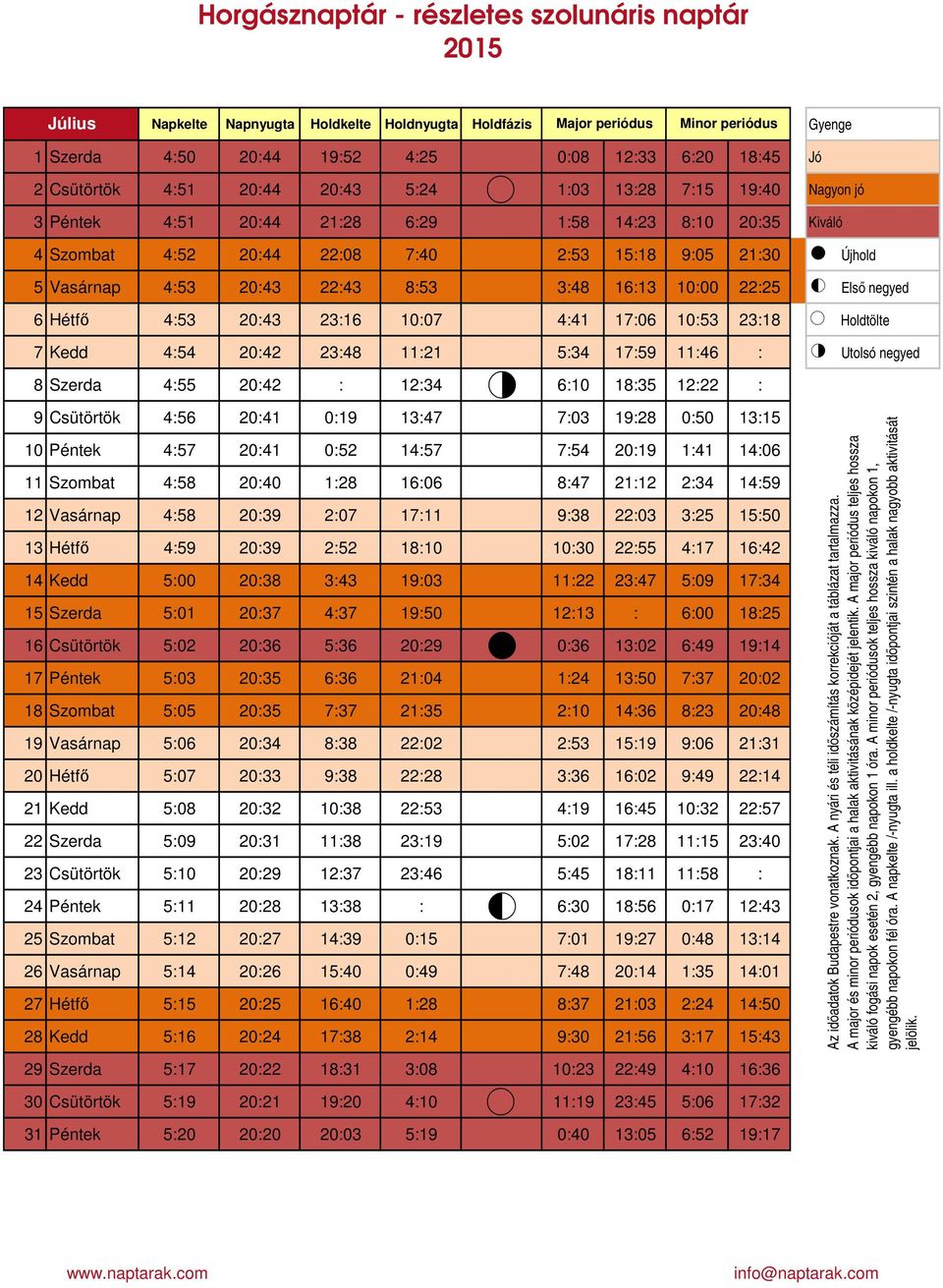 2:43 23:16 1:7 4:41 17:6 1:53 23:18 Holdtölte 7 Kedd 4:54 2:42 23:48 11:21 5:34 17:59 11:46 : Utolsó negyed 8 Szerda 4:55 2:42 : 12:34 6:1 18:35 12:22 : 9 Csütörtök 4:56 2:41 :19 13:47 7:3 19:28 :5