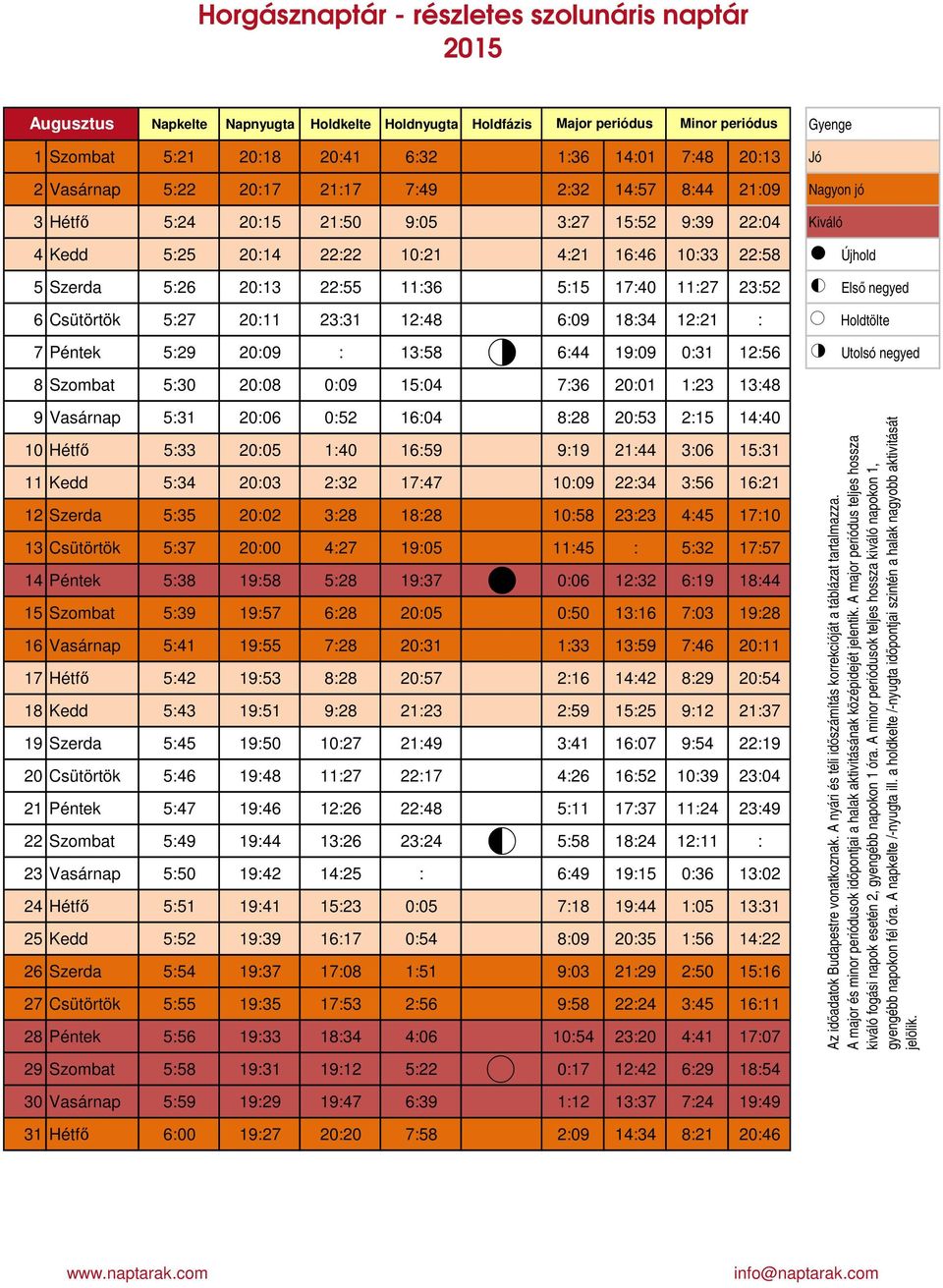 Csütörtök 5:27 2:11 23:31 12:48 6:9 18:34 12:21 : Holdtölte 7 Péntek 5:29 2:9 : 13:58 6:44 19:9 :31 12:56 Utolsó negyed 8 Szombat 5:3 2:8 :9 15:4 7:36 2:1 1:23 13:48 9 Vasárnap 5:31 2:6 :52 16:4 8:28