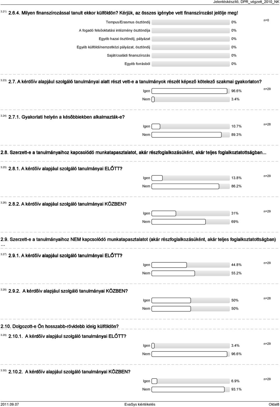 A kérdőív alapjául szolgáló tanulmányai alatt részt vett-e a tanulmányok részét képező kötelező szakmai gyakorlaton? Igen 96.6% Nem.%.).7.. Gyakorlati helyén a későbbiekben alkalmazták-e? Igen 0.