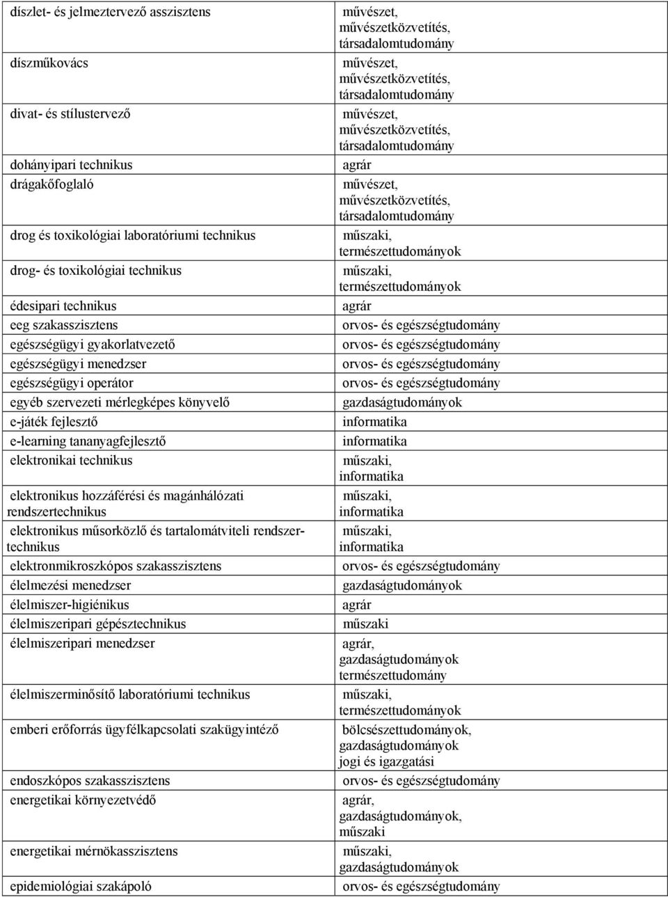 elektronikai technikus elektronikus hozzáférési és magánhálózati rendszertechnikus elektronikus műsorközlő és tartalomátviteli rendszertechnikus elektronmikroszkópos szakasszisztens élelmezési
