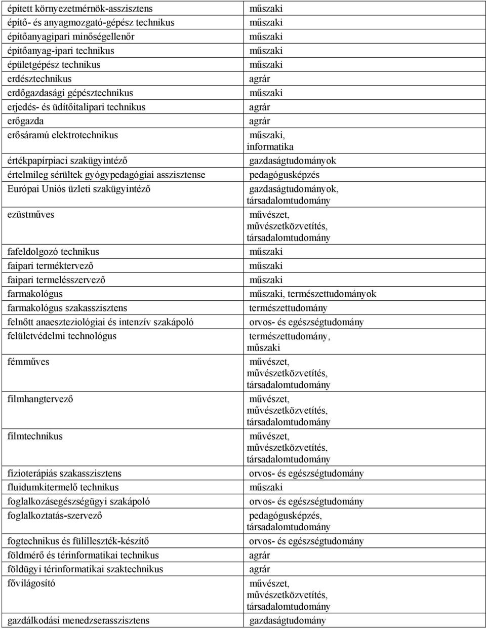 szakügyintéző ezüstműves fafeldolgozó technikus faipari terméktervező faipari termelésszervező farmakológus farmakológus szakasszisztens felnőtt anaeszteziológiai és intenzív szakápoló felületvédelmi