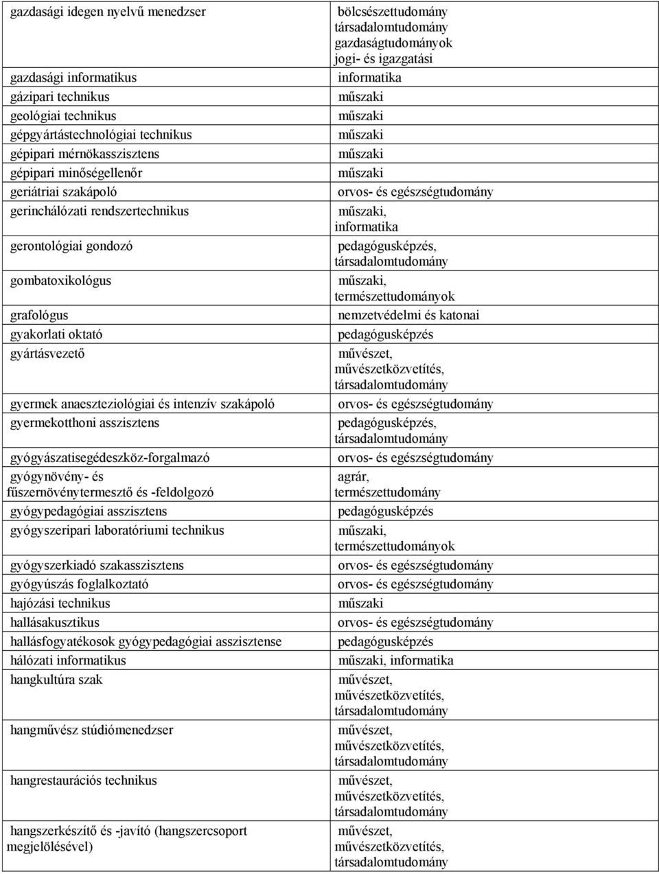 gyógyászatisegédeszköz-forgalmazó gyógynövény- és fűszernövénytermesztő és -feldolgozó gyógypedagógiai asszisztens gyógyszeripari laboratóriumi technikus gyógyszerkiadó szakasszisztens gyógyúszás