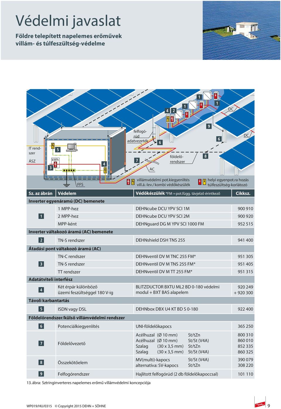 Inverter egyenáramú (DC) bemenete 1 MPP-hez DEHNcube DCU YPV SCI 1M 900 910 2 MPP-hez DEHNcube DCU YPV SCI 2M 900 920 MPP-ként DEHNguard DG M YPV SCI 1000 FM 952 515 Inverter váltakozó áramú (AC)