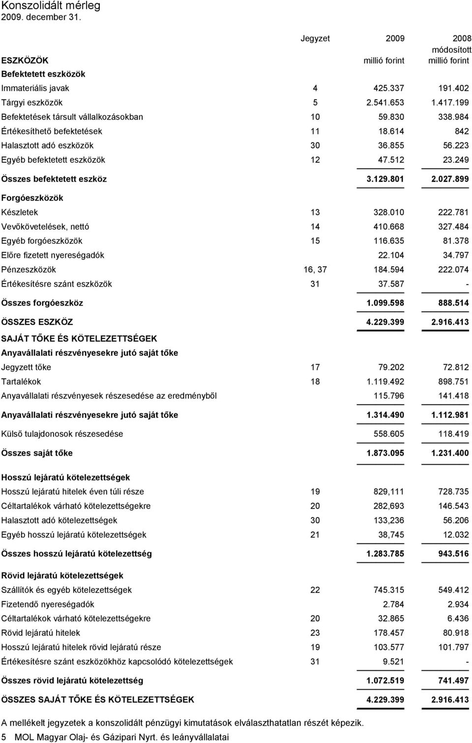 249 Összes befektetett eszköz 3.129.801 2.027.899 Forgóeszközök Készletek 13 328.010 222.781 Vevőkövetelések, nettó 14 410.668 327.484 Egyéb forgóeszközök 15 116.635 81.