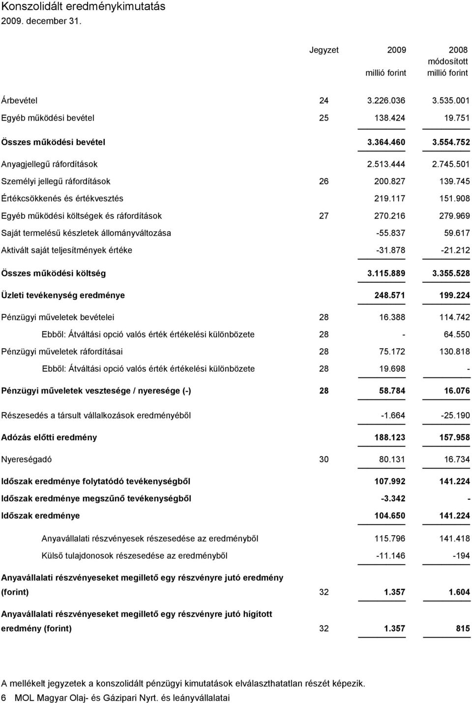 216 279.969 Saját termelésű készletek állományváltozása -55.837 59.617 Aktivált saját teljesítmények értéke -31.878-21.212 Összes működési költség 3.115.889 3.355.528 Üzleti tevékenység eredménye 248.