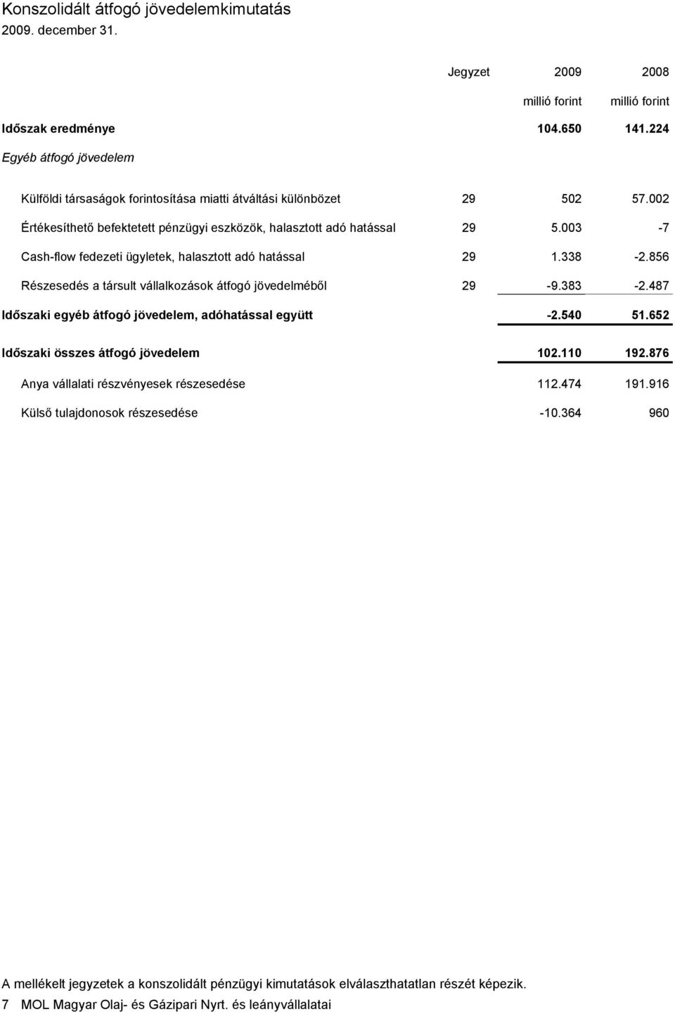 003-7 Cash-flow fedezeti ügyletek, halasztott adó hatással 29 1.338-2.856 Részesedés a társult vállalkozások átfogó jövedelméből 29-9.383-2.487 Időszaki egyéb átfogó jövedelem, adóhatással együtt -2.