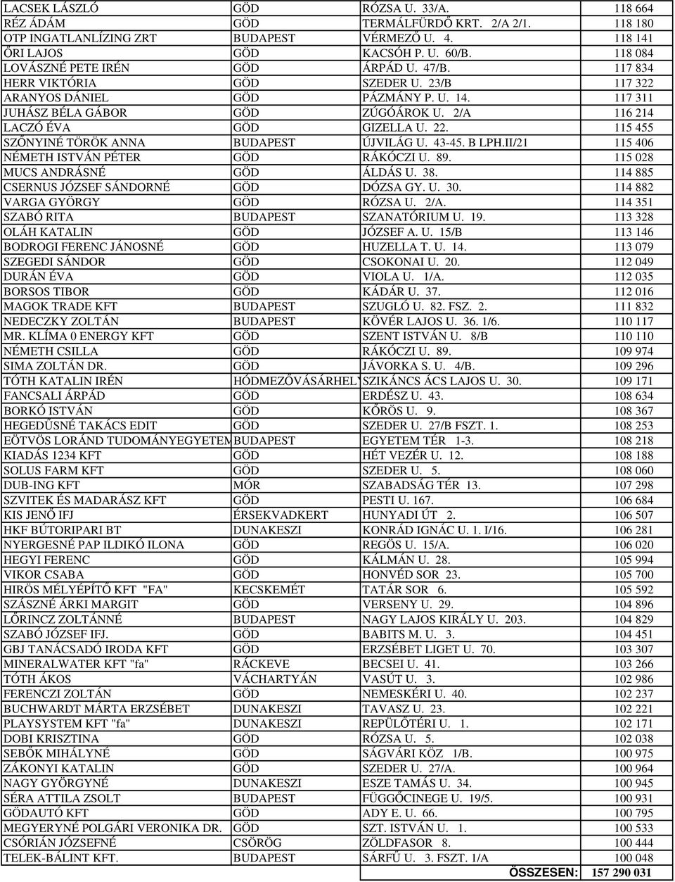 2/A 116 214 LACZÓ ÉVA GÖD GIZELLA U. 22. 115 455 SZŐNYINÉ TÖRÖK ANNA BUDAPEST ÚJVILÁG U. 43-45. B LPH.II/21 115 406 NÉMETH ISTVÁN PÉTER GÖD RÁKÓCZI U. 89. 115 028 MUCS ANDRÁSNÉ GÖD ÁLDÁS U. 38.