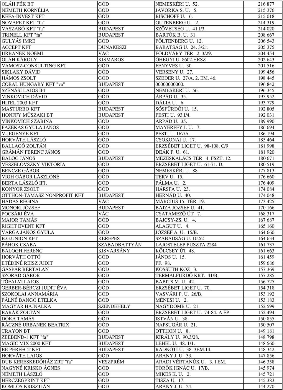 204 454 OLÁH KÁROLY KISMAROS ÓHEGYI U. 8602.HRSZ 202 643 VAMOSZ-CONSULTING KFT GÖD FENYVES U. 30. 201 516 SIKLAKY DÁVID GÖD VERSENY U. 27. 199 456 HÁMOS ZSOLT GÖD SZEDER U. 27/A. 2. EM. 46.