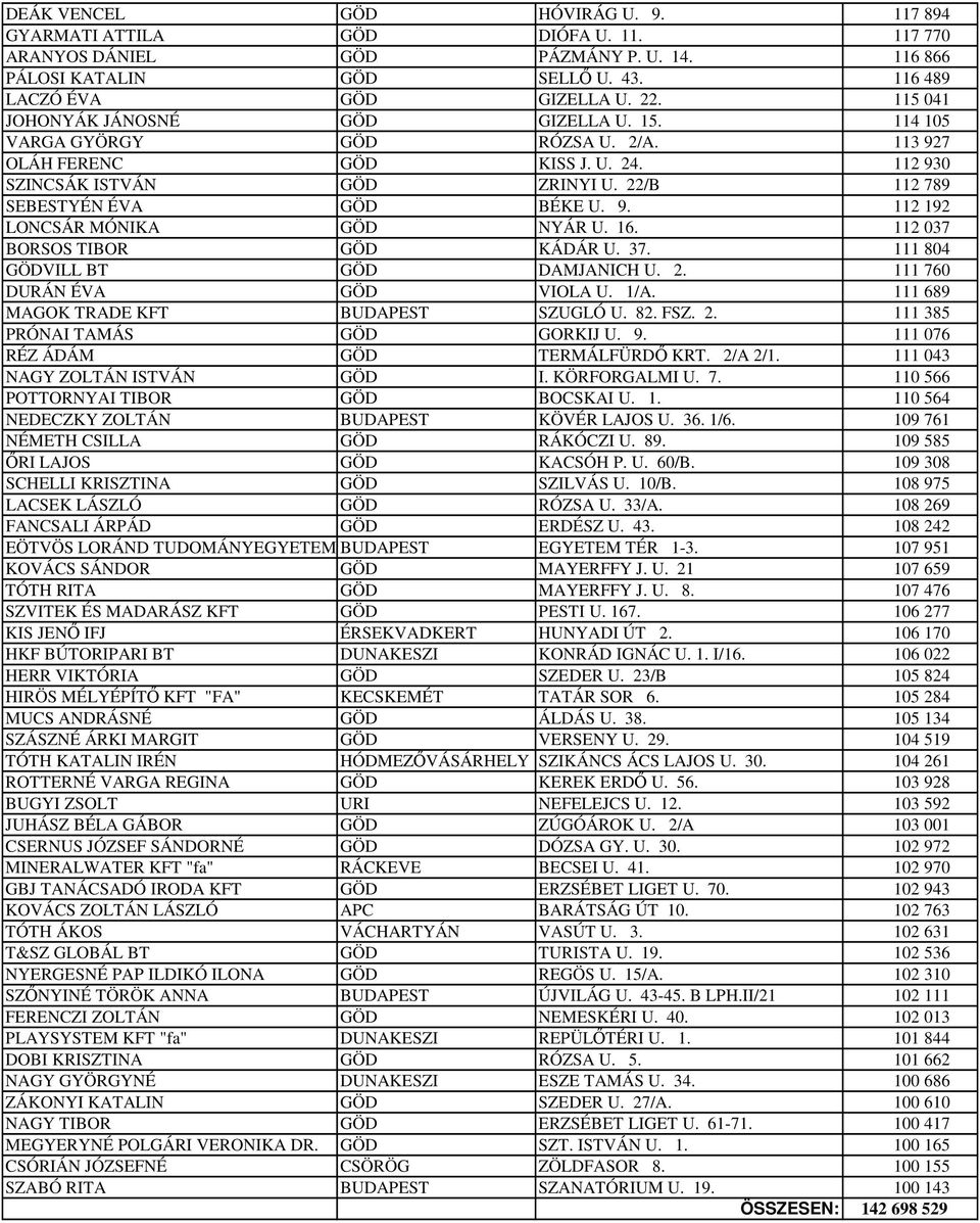 9. 112 192 LONCSÁR MÓNIKA GÖD NYÁR U. 16. 112 037 BORSOS TIBOR GÖD KÁDÁR U. 37. 111 804 GÖDVILL BT GÖD DAMJANICH U. 2. 111 760 DURÁN ÉVA GÖD VIOLA U. 1/A. 111 689 MAGOK TRADE KFT BUDAPEST SZUGLÓ U.