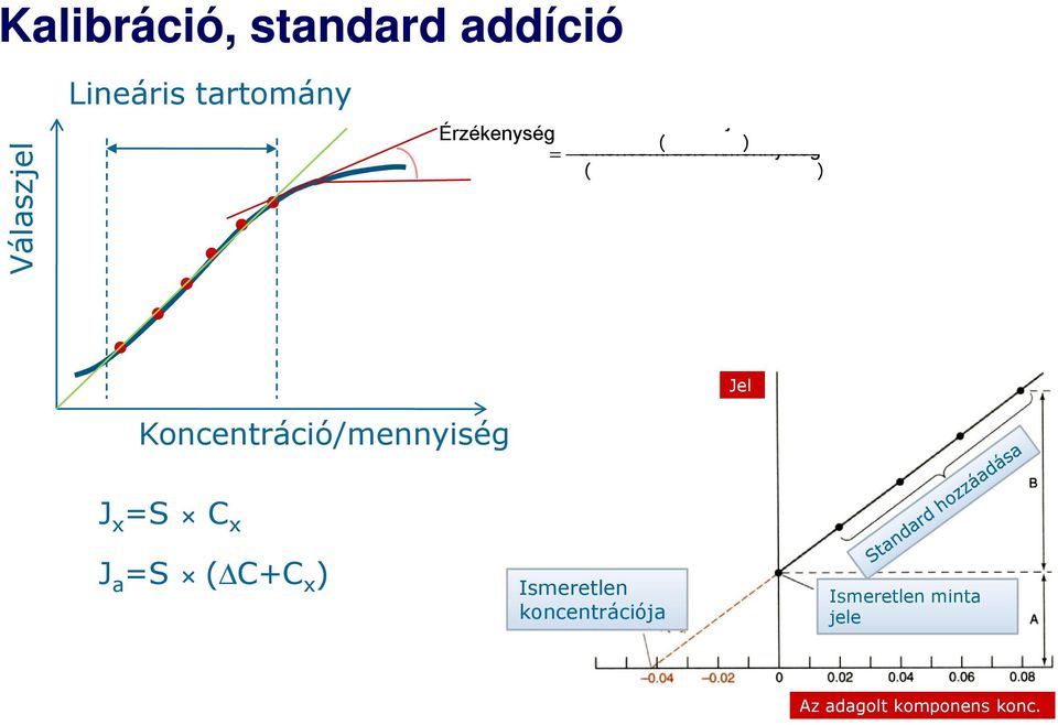 mennyiség ) ) Jel Koncentráció/mennyiség J x =S C x J a =S (