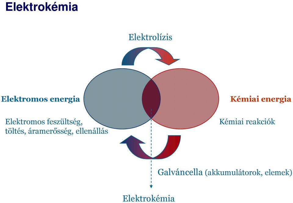 töltés, áramerősség, ellenállás Kémiai