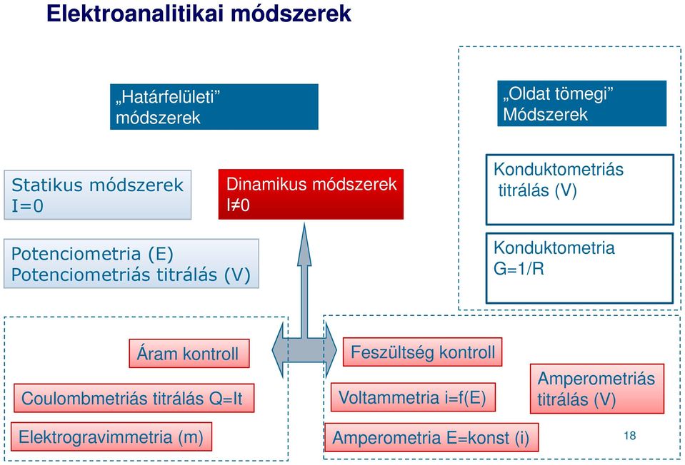 titrálás (V) Konduktometria G=1/R Áram kontroll Coulombmetriás titrálás Q=It