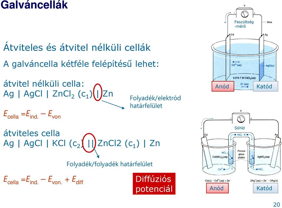 határfelület Anód Katód E cella =E ind.