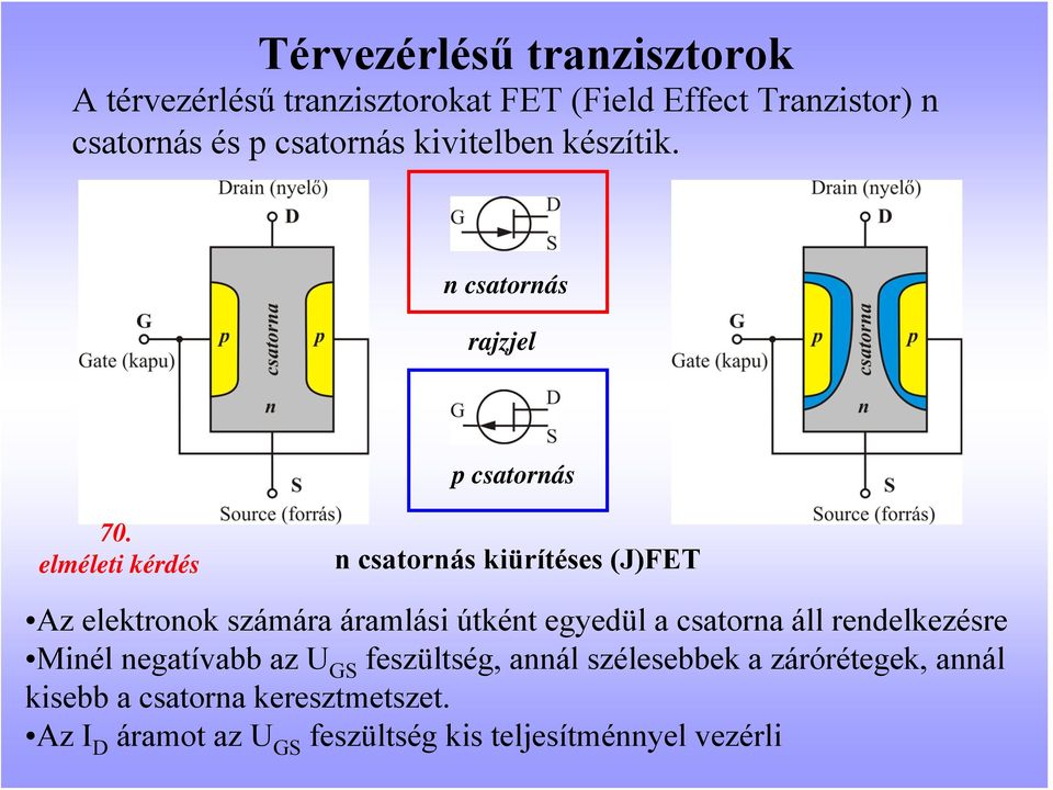 n csatornás kiürítéses (J)FET Az elektronok számára áramlási útként egyedül a csatorna áll rendelkezésre Minél