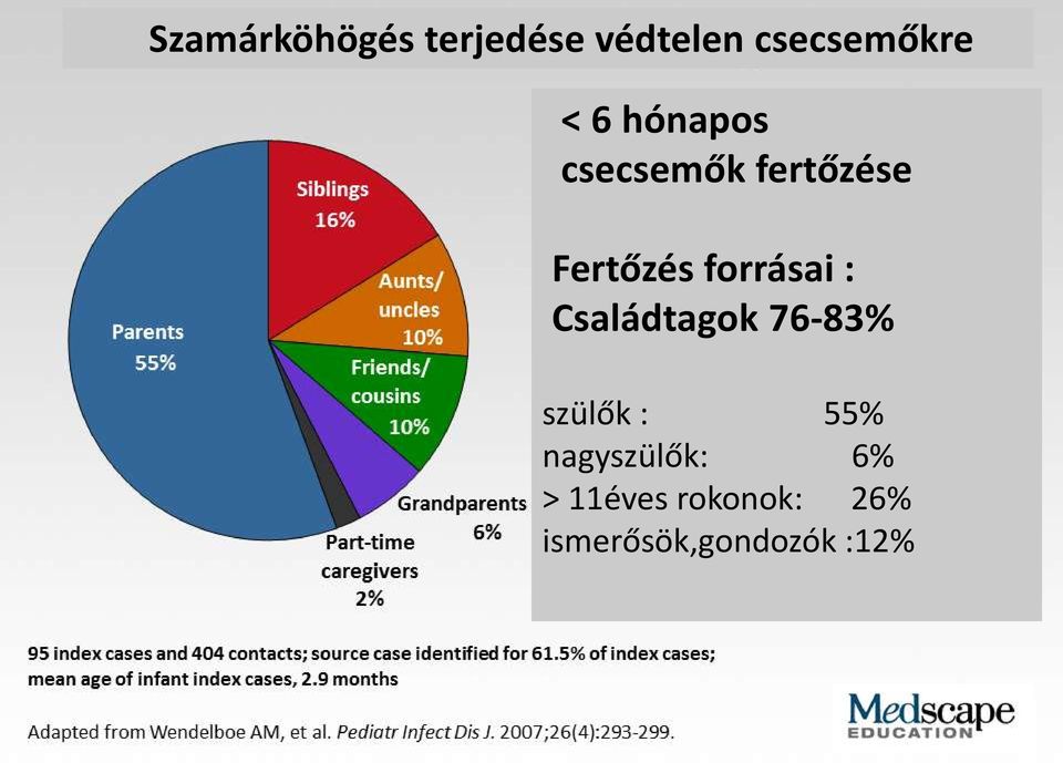 : Családtagok 76-83% szülők : 55% nagyszülők: