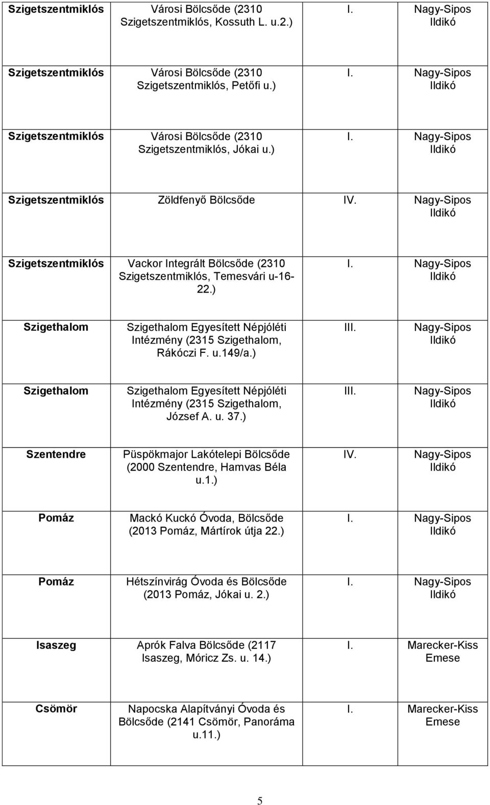 u.149/a.) I Szigethalom Szigethalom Egyesített Népjóléti Intézmény (2315 Szigethalom, József A. u. 37.) I Szentendre Püspökmajor Lakótelepi Bölcsőde (2000 Szentendre, Hamvas Béla u.1.) Pomáz Mackó Kuckó Óvoda, Bölcsőde (2013 Pomáz, Mártírok útja 22.