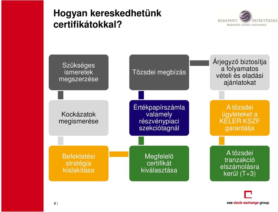 eladási ajánlatokat Kockázatok megismerése Értékpapírszámla valamely részvénypiaci szekciótagnál