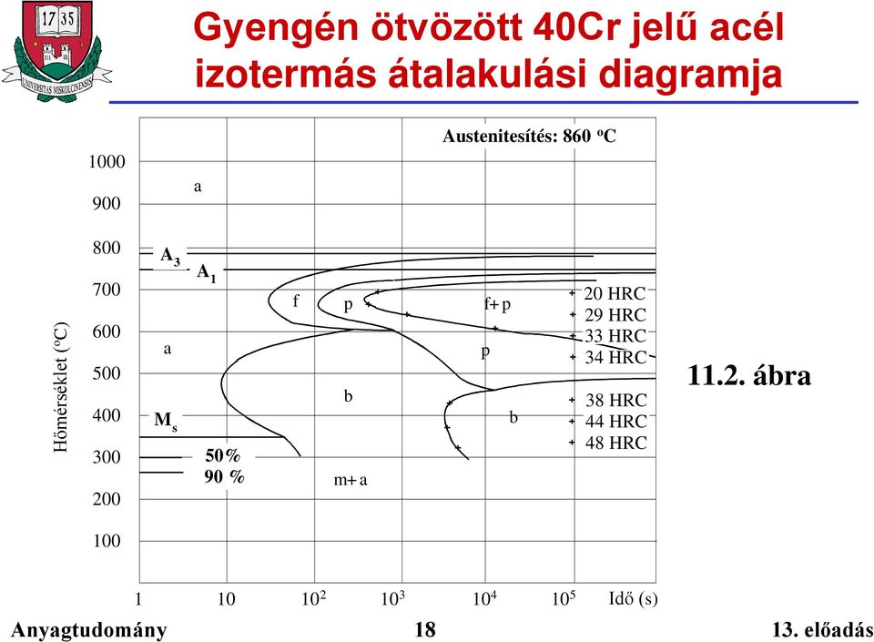 Austenitesítés: 860 o C a M s 50% 90 % f p b m+a f+p p b 20 HRC 29 HRC