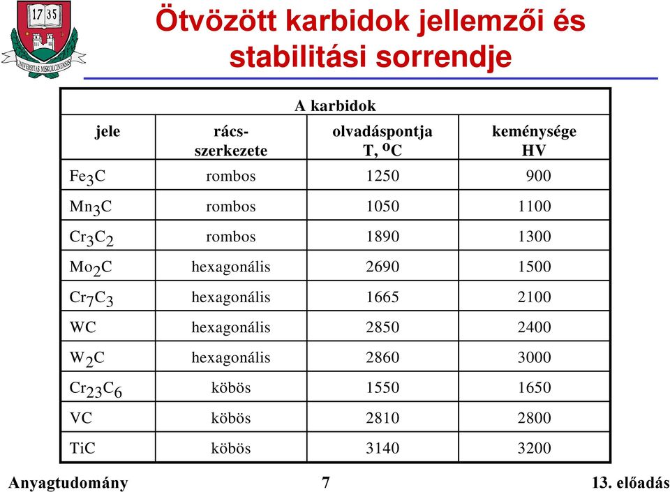 rombos 1890 1300 Mo 2 C hexagonális 2690 1500 Cr 7 C 3 hexagonális 1665 2100 WC hexagonális