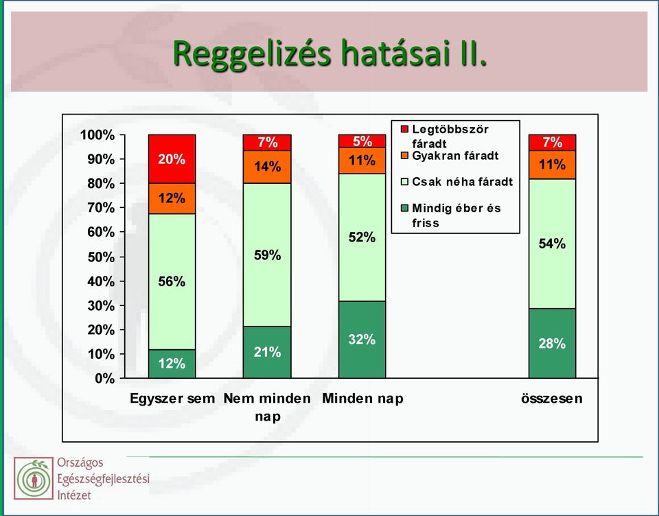 7% 5% fáradt 7% 14% 11% Gyakran fáradt 11% 59% 21% Egyszer