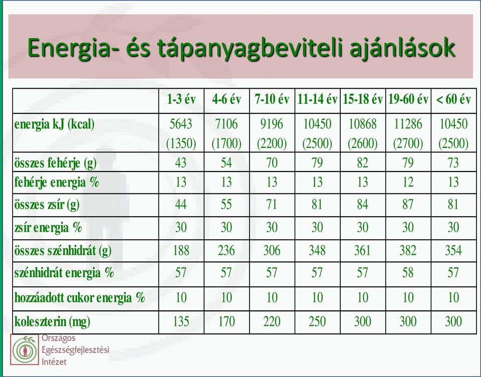 13 13 12 13 összes zsír (g) 44 55 71 81 84 87 81 zsír energia % 30 30 30 30 30 30 30 összes szénhidrát (g) 188 236 306 348 361 382 354