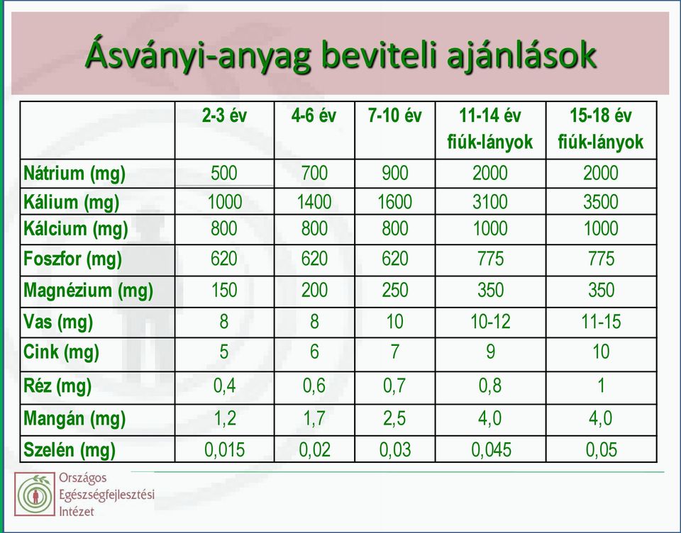 Foszfor (mg) 620 620 620 775 775 Magnézium (mg) 150 200 250 350 350 Vas (mg) 8 8 10 10-12 11-15 Cink