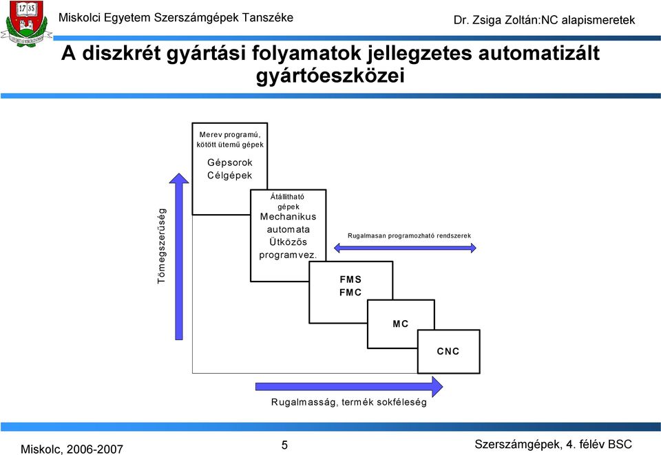 Tömegszerűség Átállitható gépek Mechanikus automata Ütközős