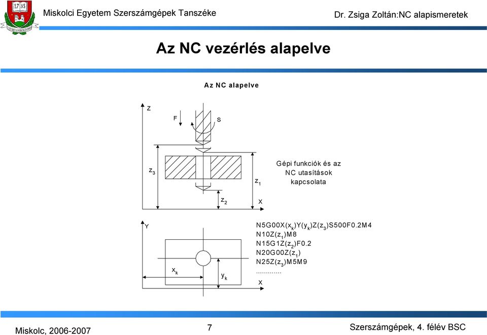 k y k N5G00(x k )Y(y k )Z(z 3 )S500F0.