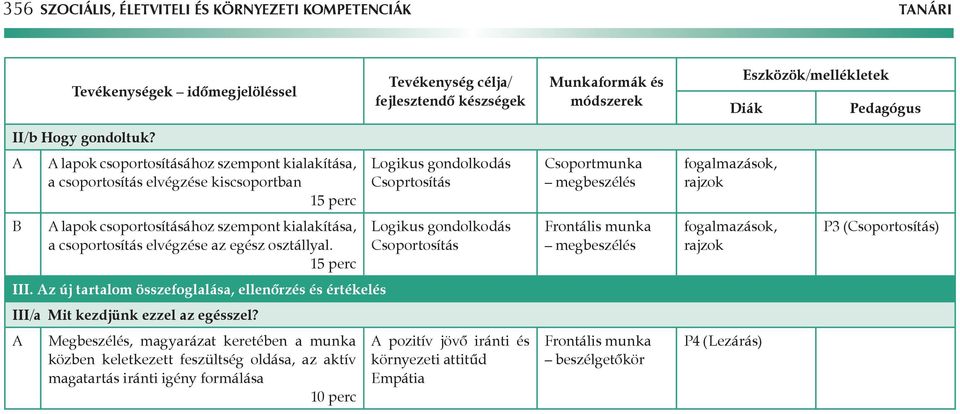 lapok csoportosításához szempont kialakítása, a csoportosítás elvégzése kiscsoportban Logikus gondolkodás Csoprtosítás Csoportmunka megbeszélés fogalmazások, rajzok lapok csoportosításához szempont