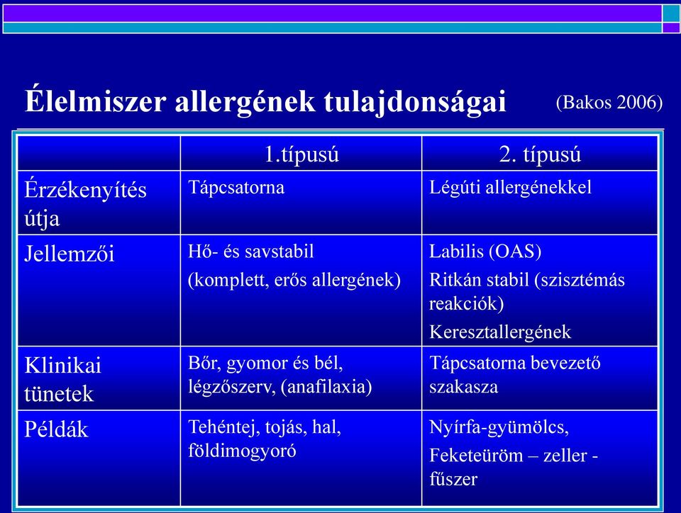 típusú Hő- és savstabil (komplett, erős allergének) Bőr, gyomor és bél, légzőszerv, (anafilaxia)