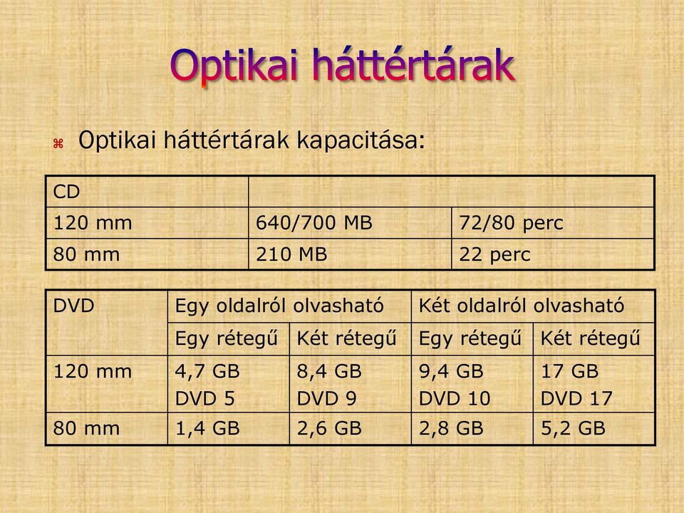 Egy rétegű Két rétegű Egy rétegű Két rétegű 120 mm 4,7 GB 8,4 GB