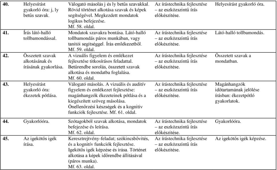 Látó-halló tollbamondás páros munkában, vagy tanítói segítséggel. Írás emlékezetből. Mf. 59. oldal. A vizuális figyelem és emlékezet fejlesztése titkosírásos feladattal.