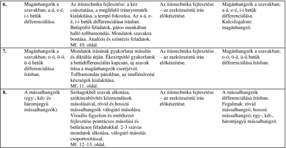 Mondatok szavakra bontása. Analízis és szintézis feladatok. Mf. 10. oldal. Mondatok írásának gyakorlatai másolás és diktálás útján.