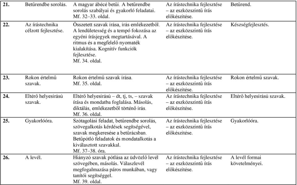 Rokon értelmű szavak. 24. Eltérő helyesírású szavak. Rokon értelmű szavak írása. Mf. 35. oldal. Eltérő helyesírású dt, tj, ts, szavak írása és mondatba foglalása.