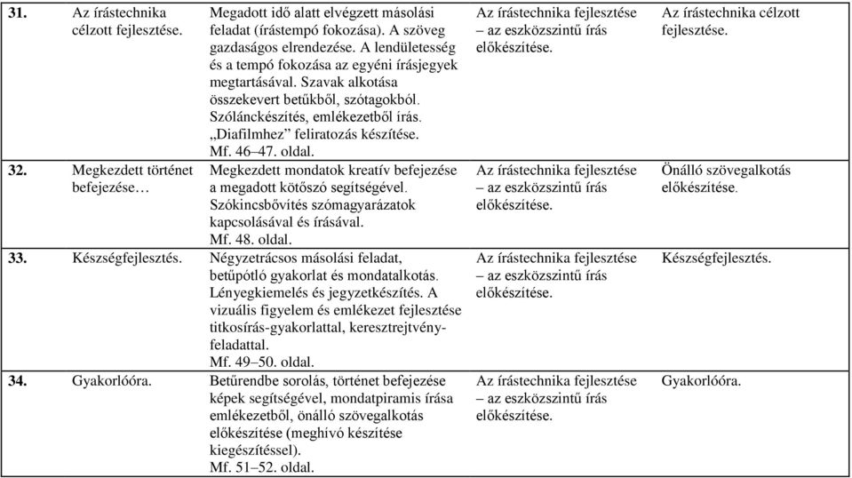 46 47. oldal. Megkezdett mondatok kreatív befejezése a megadott kötőszó segítségével. Szókincsbővítés szómagyarázatok kapcsolásával és írásával. Mf. 48. oldal. 33. Készségfejlesztés.