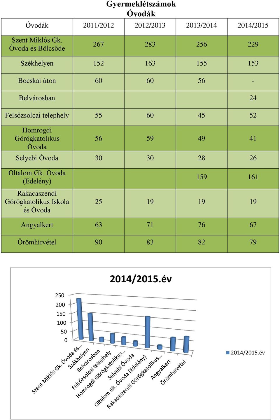 telephely 55 60 45 52 Homrogdi Görögkatolikus Óvoda 56 59 49 41 Selyebi Óvoda 30 30 28 26 Oltalom Gk.