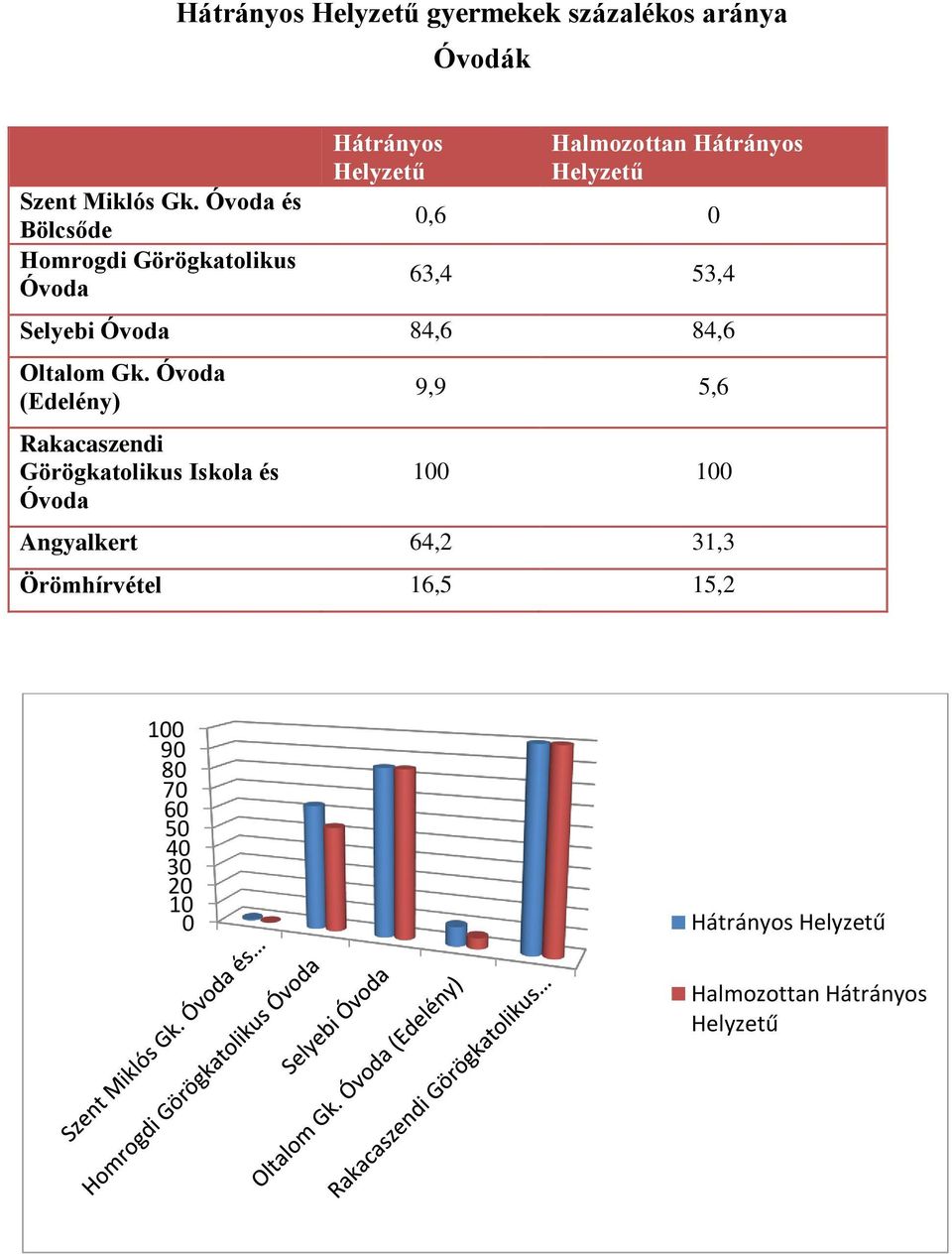 63,4 53,4 Selyebi Óvoda 84,6 84,6 Oltalom Gk.
