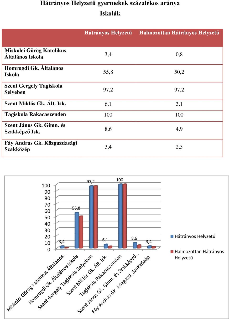 Általános Iskola Szent Gergely Tagiskola Selyeben 3,4 0,8 55,8 50,2 97,2 97,2 Szent Miklós Gk. Ált. Isk. 6,1 3,1 Tagiskola Rakacaszenden 100 100 Szent János Gk.