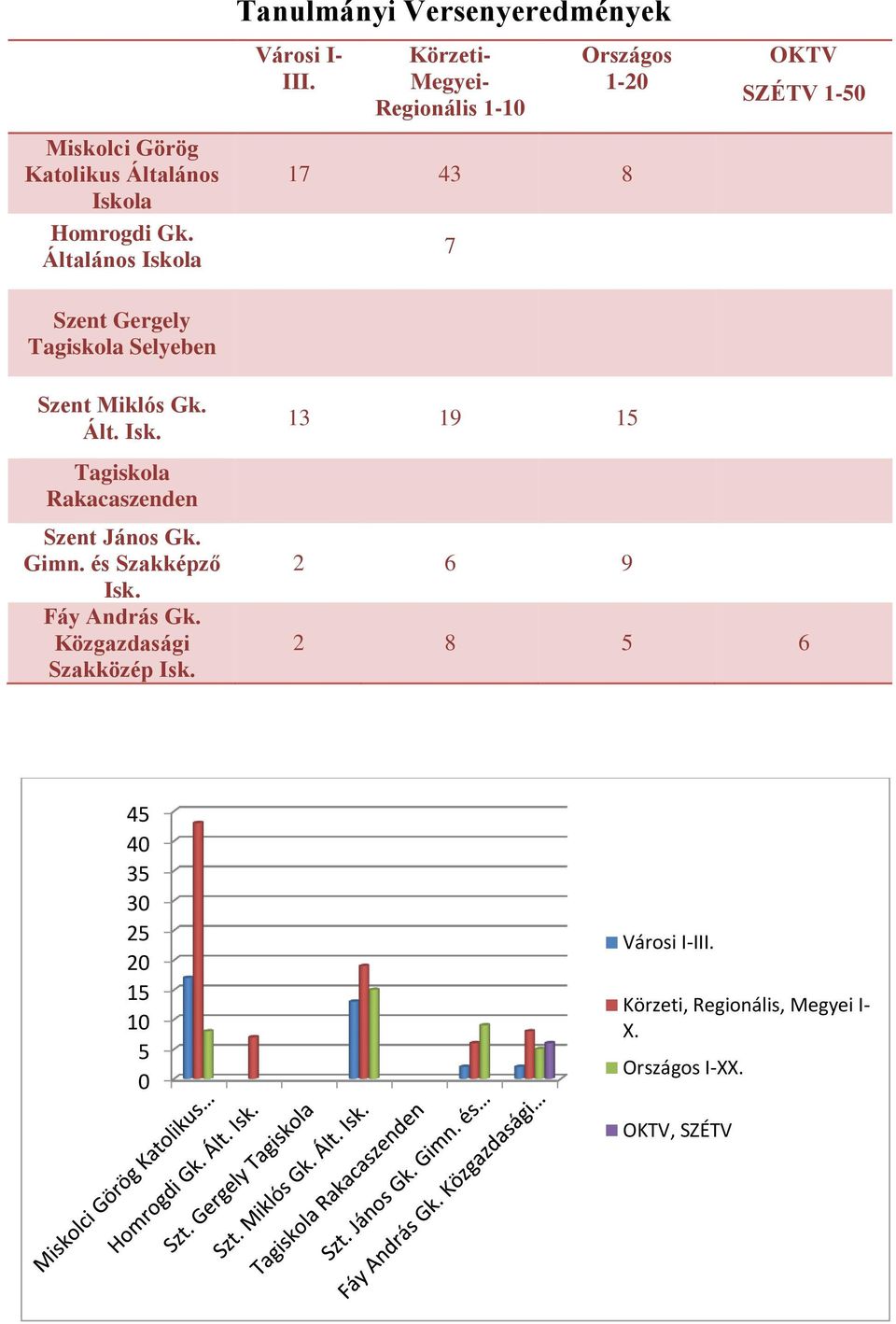 Körzeti- Megyei- Regionális 1-10 Országos 1-20 17 43 8 7 OKTV SZÉTV 1-50 Szent Miklós Gk. Ált. Isk.